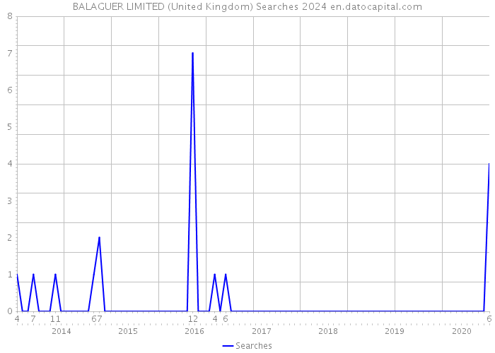 BALAGUER LIMITED (United Kingdom) Searches 2024 