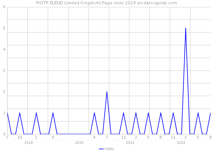 PIOTR ELEND (United Kingdom) Page visits 2024 
