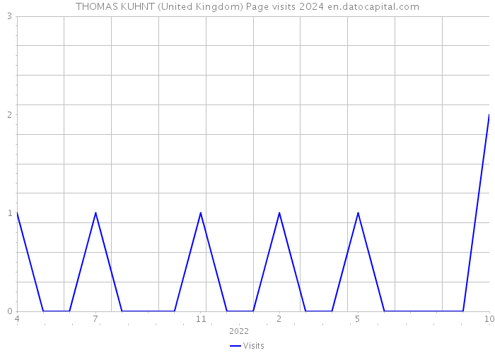 THOMAS KUHNT (United Kingdom) Page visits 2024 