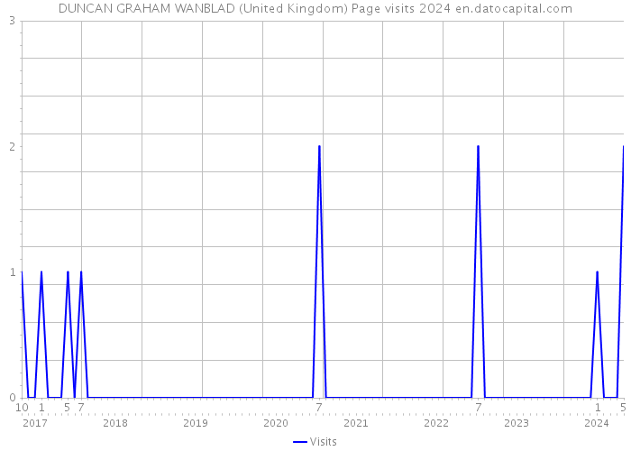 DUNCAN GRAHAM WANBLAD (United Kingdom) Page visits 2024 
