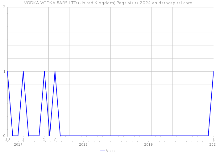 VODKA VODKA BARS LTD (United Kingdom) Page visits 2024 