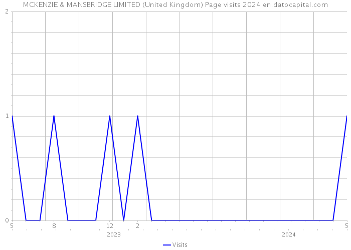 MCKENZIE & MANSBRIDGE LIMITED (United Kingdom) Page visits 2024 