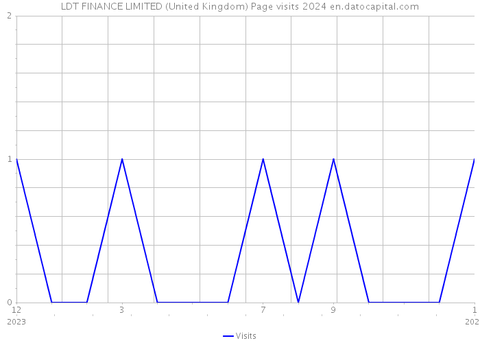 LDT FINANCE LIMITED (United Kingdom) Page visits 2024 