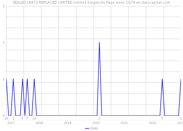 SEALED UNITS REPLACED LIMITED (United Kingdom) Page visits 2024 