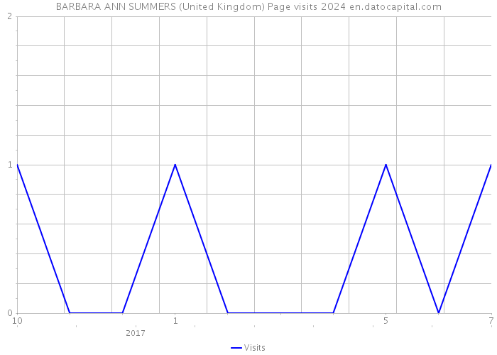 BARBARA ANN SUMMERS (United Kingdom) Page visits 2024 
