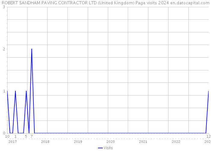 ROBERT SANDHAM PAVING CONTRACTOR LTD (United Kingdom) Page visits 2024 