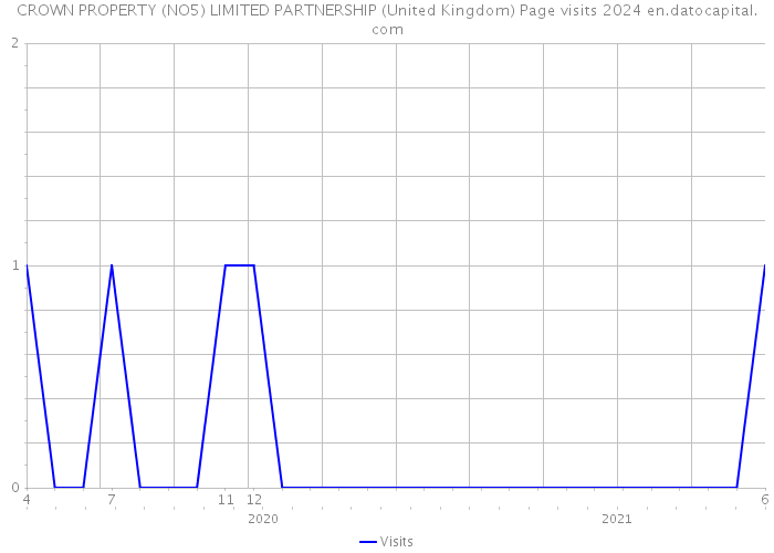 CROWN PROPERTY (NO5) LIMITED PARTNERSHIP (United Kingdom) Page visits 2024 