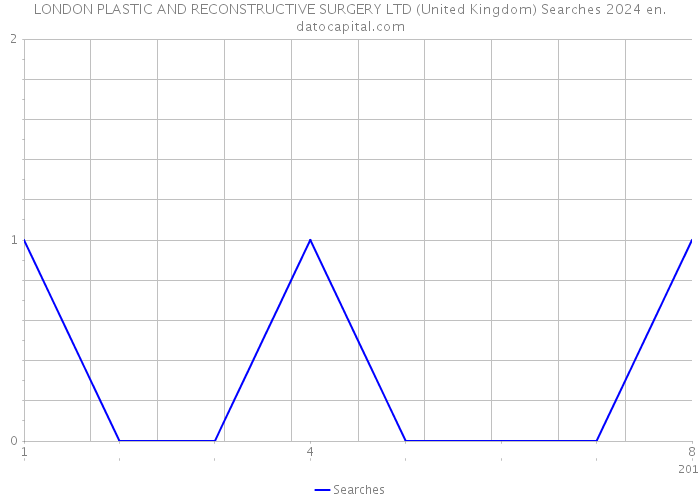 LONDON PLASTIC AND RECONSTRUCTIVE SURGERY LTD (United Kingdom) Searches 2024 