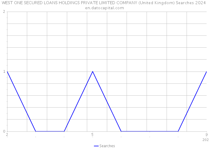 WEST ONE SECURED LOANS HOLDINGS PRIVATE LIMITED COMPANY (United Kingdom) Searches 2024 