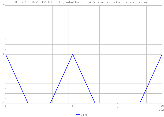 BELGROVE INVESTMENTS LTD (United Kingdom) Page visits 2024 