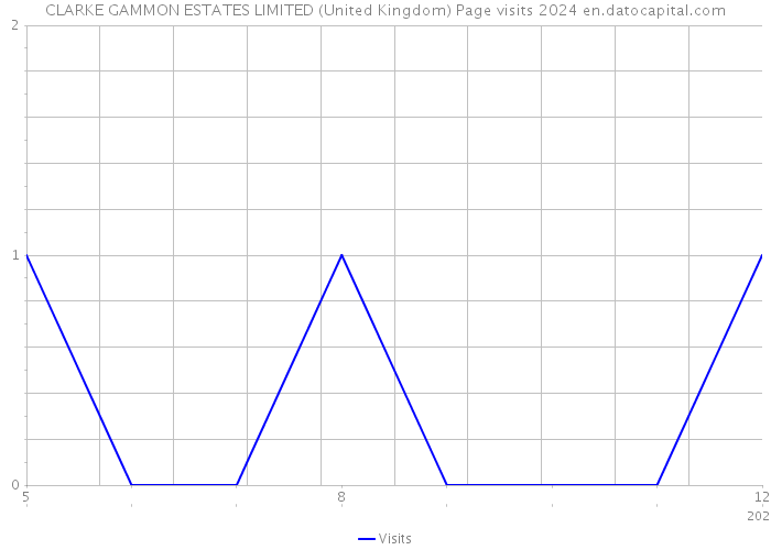 CLARKE GAMMON ESTATES LIMITED (United Kingdom) Page visits 2024 