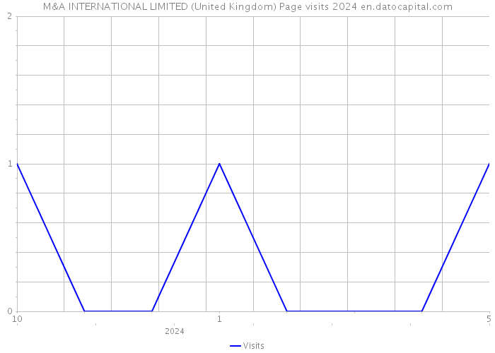 M&A INTERNATIONAL LIMITED (United Kingdom) Page visits 2024 
