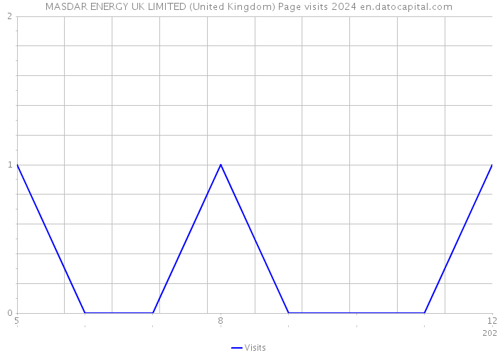 MASDAR ENERGY UK LIMITED (United Kingdom) Page visits 2024 