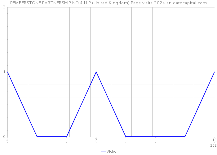 PEMBERSTONE PARTNERSHIP NO 4 LLP (United Kingdom) Page visits 2024 
