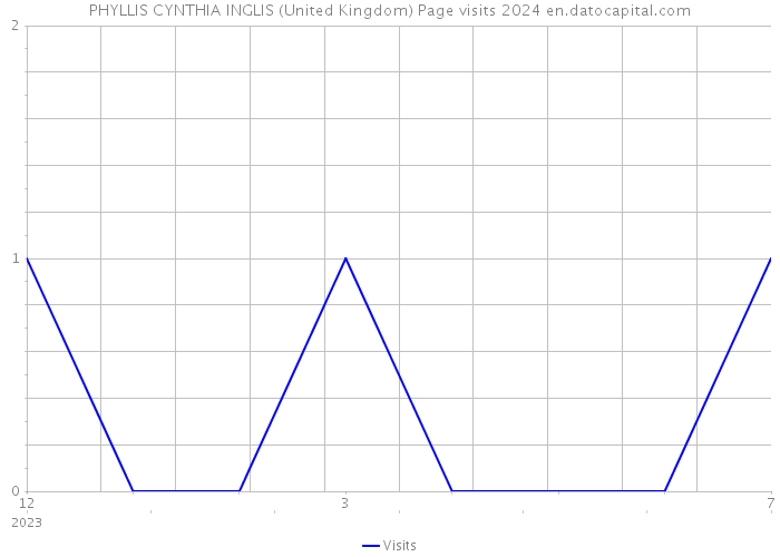 PHYLLIS CYNTHIA INGLIS (United Kingdom) Page visits 2024 