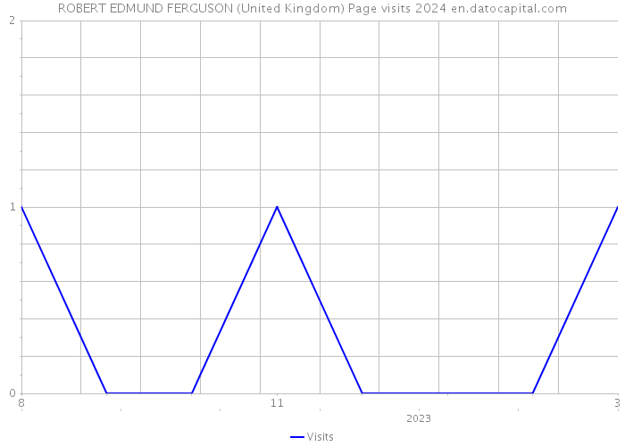 ROBERT EDMUND FERGUSON (United Kingdom) Page visits 2024 