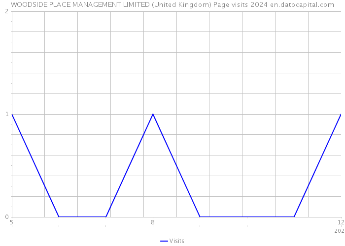 WOODSIDE PLACE MANAGEMENT LIMITED (United Kingdom) Page visits 2024 