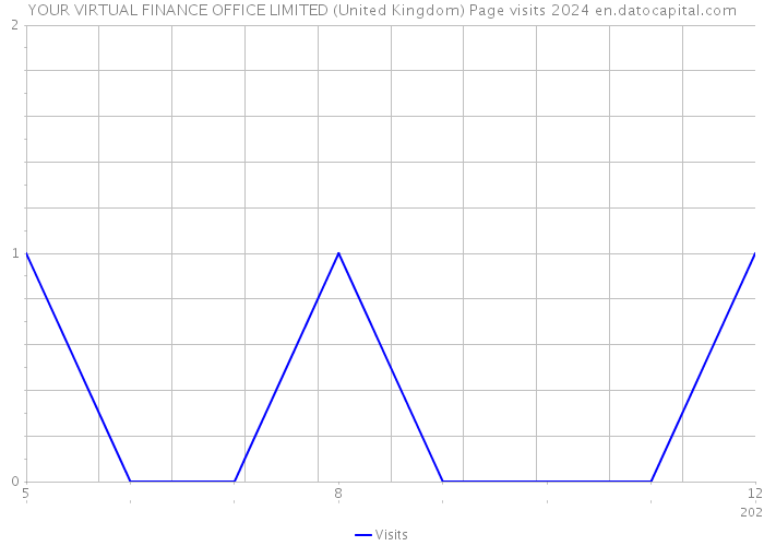 YOUR VIRTUAL FINANCE OFFICE LIMITED (United Kingdom) Page visits 2024 