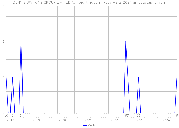 DENNIS WATKINS GROUP LIMITED (United Kingdom) Page visits 2024 