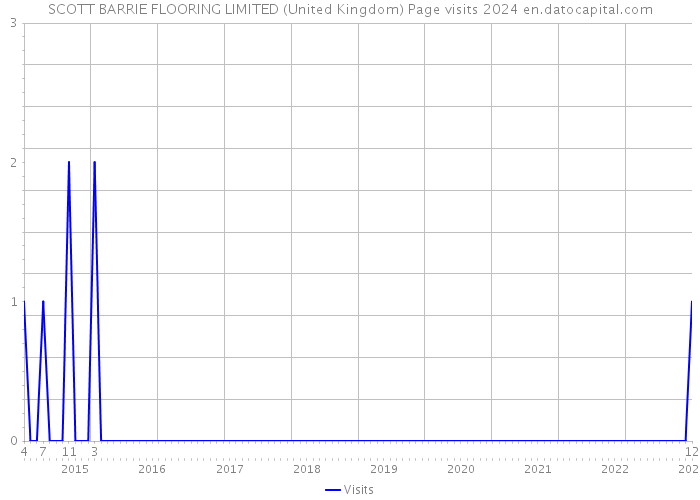 SCOTT BARRIE FLOORING LIMITED (United Kingdom) Page visits 2024 