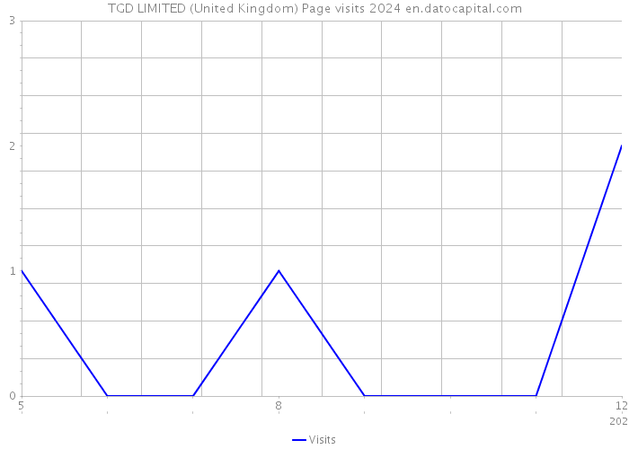 TGD LIMITED (United Kingdom) Page visits 2024 