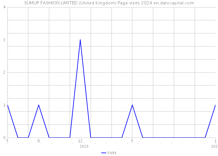 SUMUP FASHION LIMITED (United Kingdom) Page visits 2024 