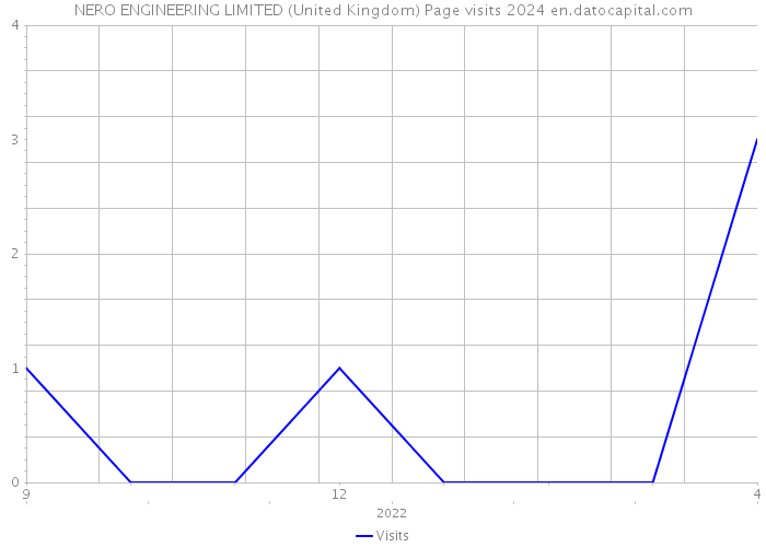 NERO ENGINEERING LIMITED (United Kingdom) Page visits 2024 