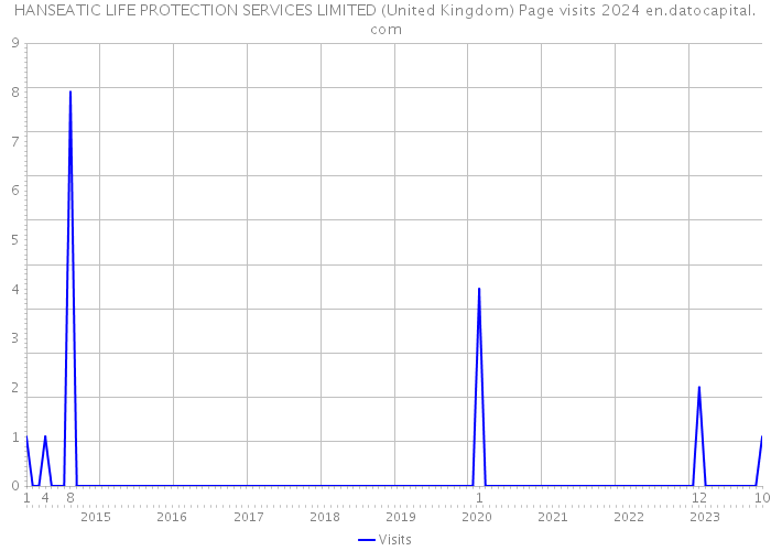 HANSEATIC LIFE PROTECTION SERVICES LIMITED (United Kingdom) Page visits 2024 
