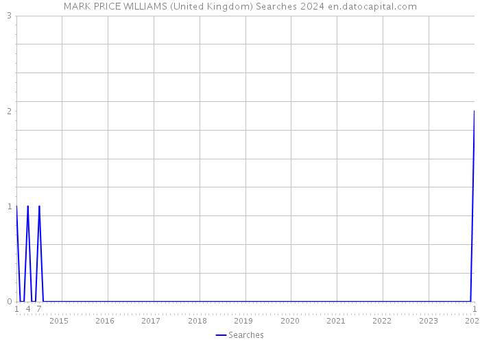 MARK PRICE WILLIAMS (United Kingdom) Searches 2024 