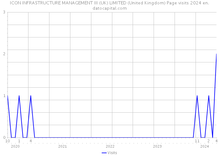 ICON INFRASTRUCTURE MANAGEMENT III (UK) LIMITED (United Kingdom) Page visits 2024 