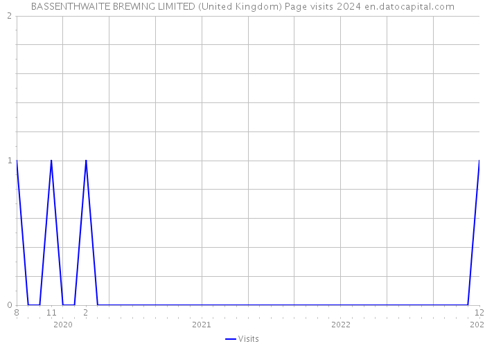 BASSENTHWAITE BREWING LIMITED (United Kingdom) Page visits 2024 