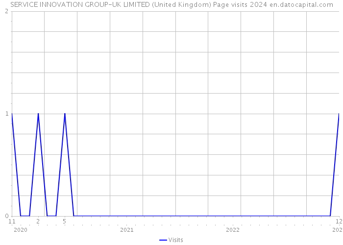 SERVICE INNOVATION GROUP-UK LIMITED (United Kingdom) Page visits 2024 