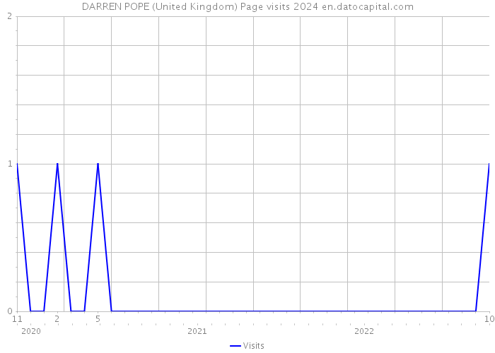 DARREN POPE (United Kingdom) Page visits 2024 