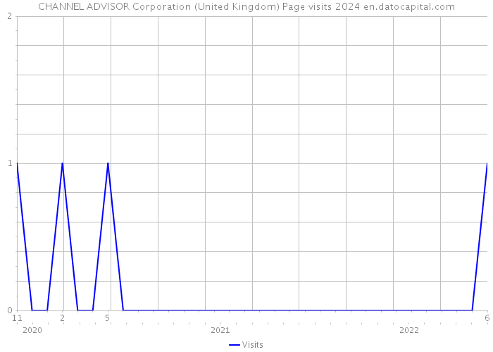 CHANNEL ADVISOR Corporation (United Kingdom) Page visits 2024 