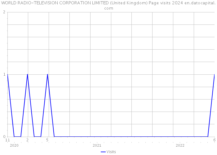 WORLD RADIO-TELEVISION CORPORATION LIMITED (United Kingdom) Page visits 2024 
