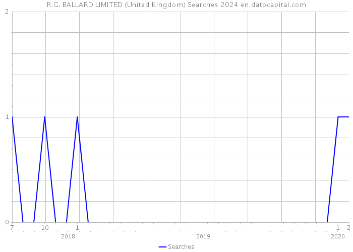 R.G. BALLARD LIMITED (United Kingdom) Searches 2024 