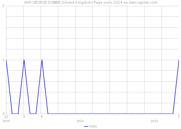 IAIN GEORGE DOBBIE (United Kingdom) Page visits 2024 