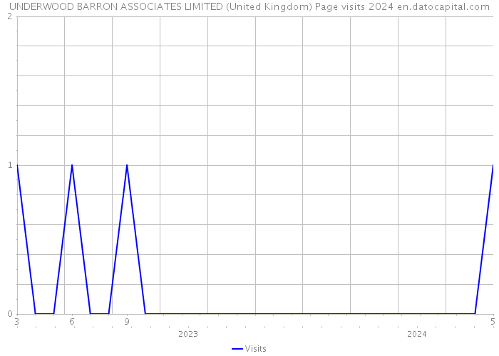 UNDERWOOD BARRON ASSOCIATES LIMITED (United Kingdom) Page visits 2024 