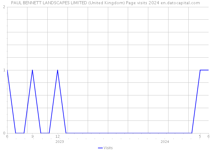 PAUL BENNETT LANDSCAPES LIMITED (United Kingdom) Page visits 2024 