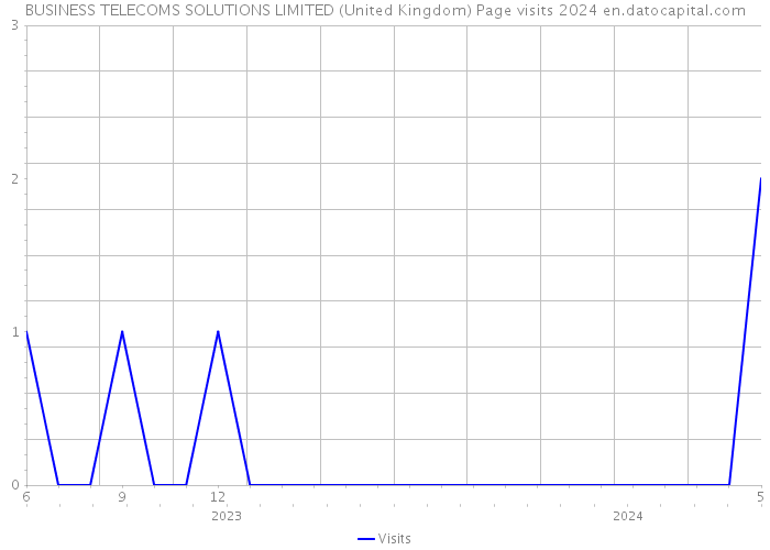 BUSINESS TELECOMS SOLUTIONS LIMITED (United Kingdom) Page visits 2024 