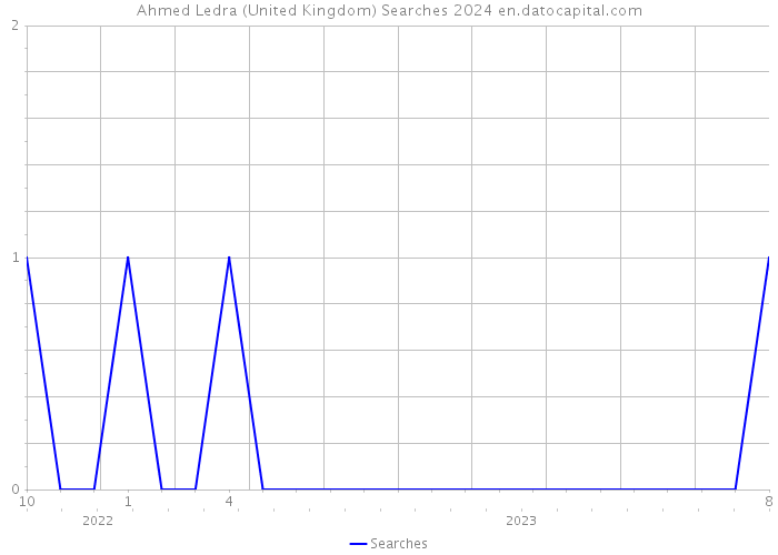 Ahmed Ledra (United Kingdom) Searches 2024 