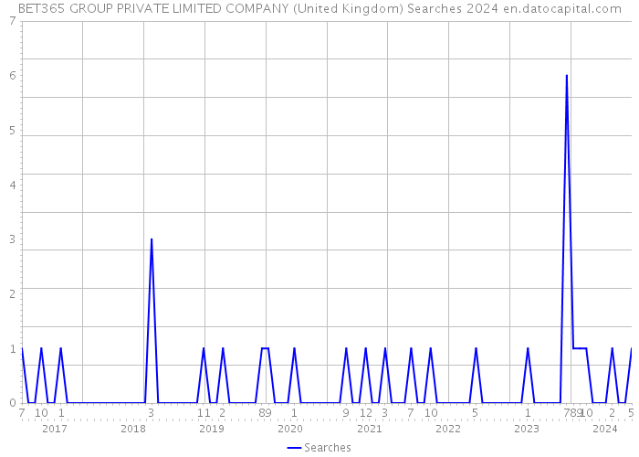 BET365 GROUP PRIVATE LIMITED COMPANY (United Kingdom) Searches 2024 