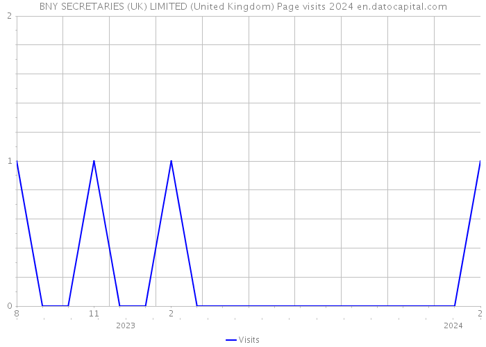 BNY SECRETARIES (UK) LIMITED (United Kingdom) Page visits 2024 