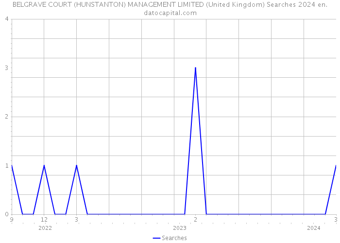 BELGRAVE COURT (HUNSTANTON) MANAGEMENT LIMITED (United Kingdom) Searches 2024 