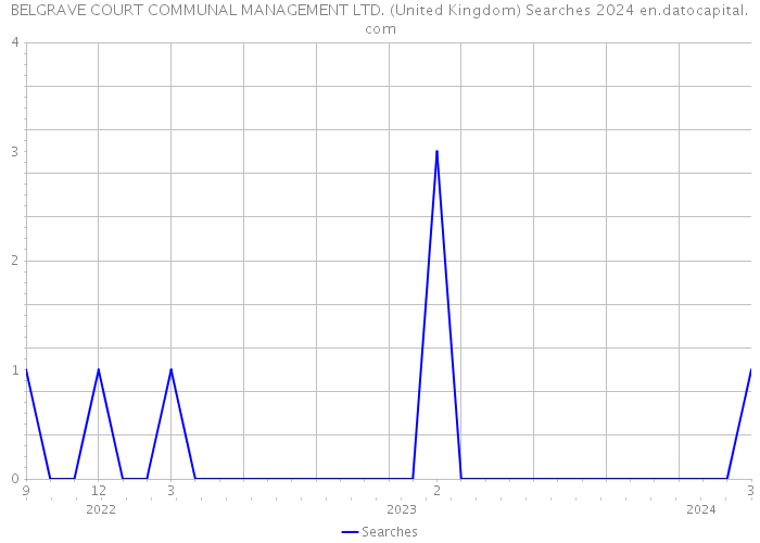 BELGRAVE COURT COMMUNAL MANAGEMENT LTD. (United Kingdom) Searches 2024 