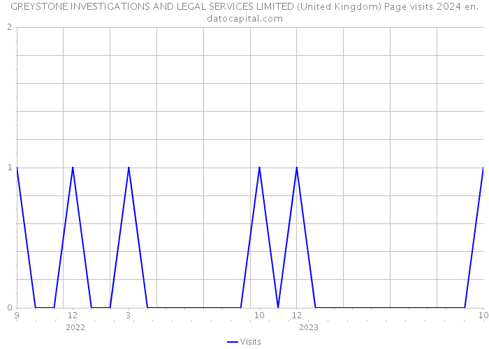 GREYSTONE INVESTIGATIONS AND LEGAL SERVICES LIMITED (United Kingdom) Page visits 2024 
