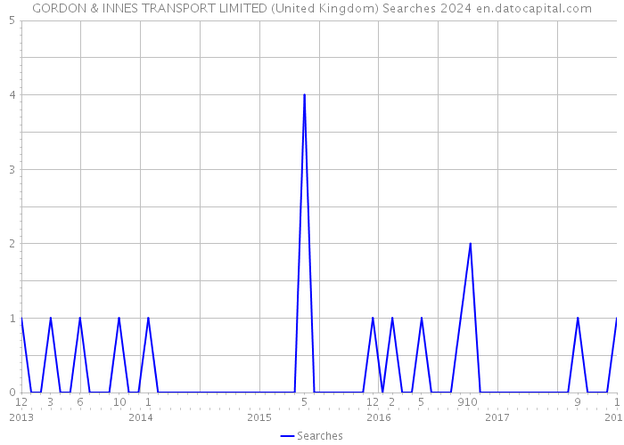 GORDON & INNES TRANSPORT LIMITED (United Kingdom) Searches 2024 