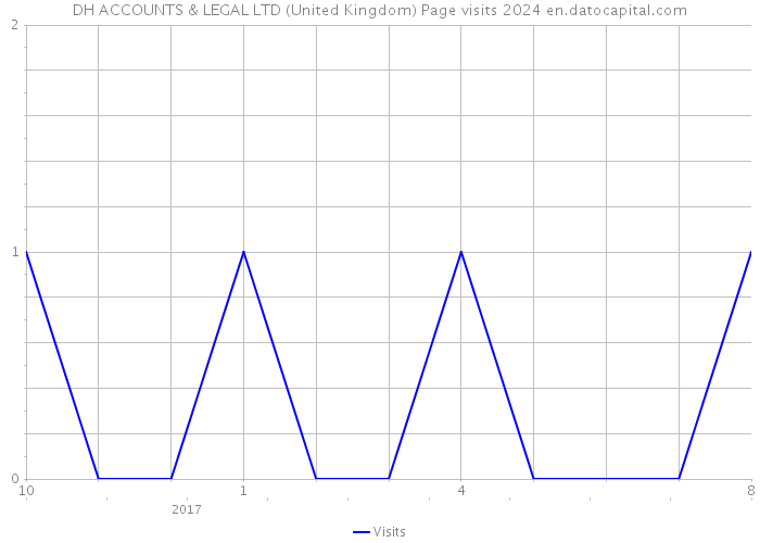 DH ACCOUNTS & LEGAL LTD (United Kingdom) Page visits 2024 