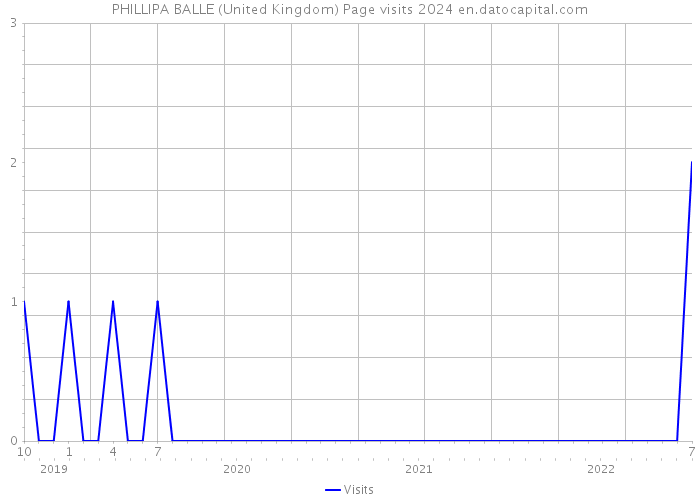 PHILLIPA BALLE (United Kingdom) Page visits 2024 