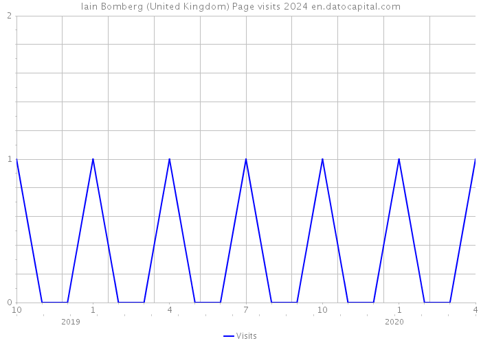 Iain Bomberg (United Kingdom) Page visits 2024 